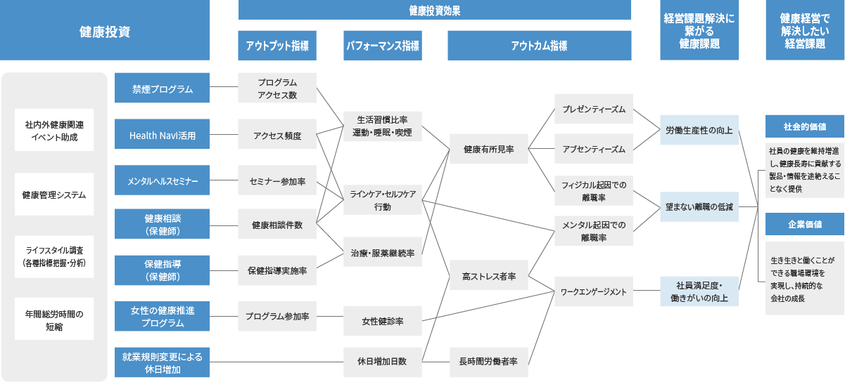 健康経営戦略マップ