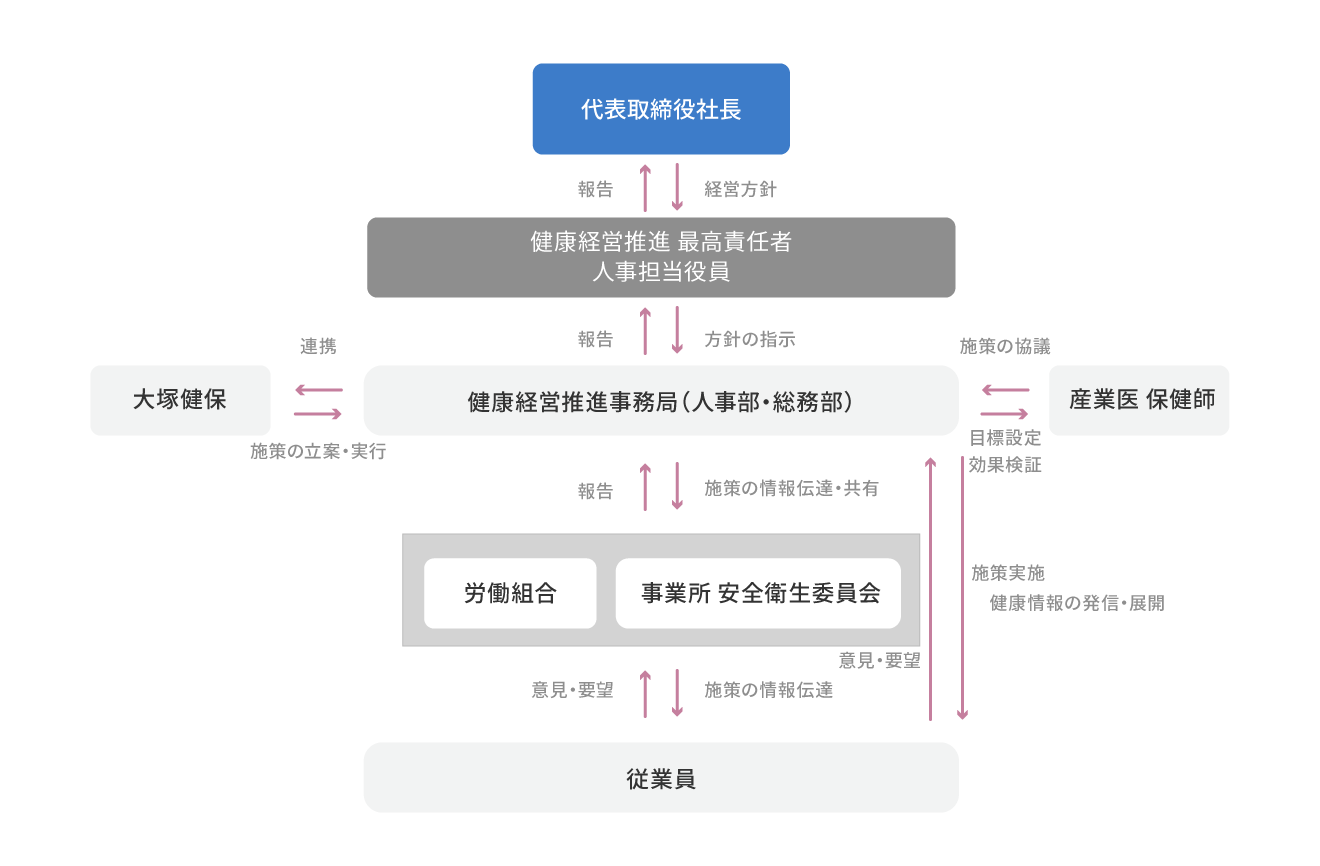推進体制